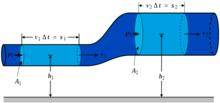 BernoullisLawDerivationDiagram.svg